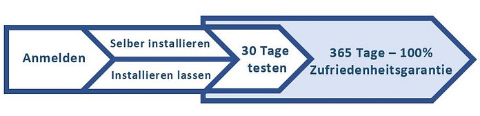 4 Phasen