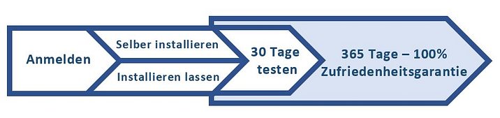 4 Phasen