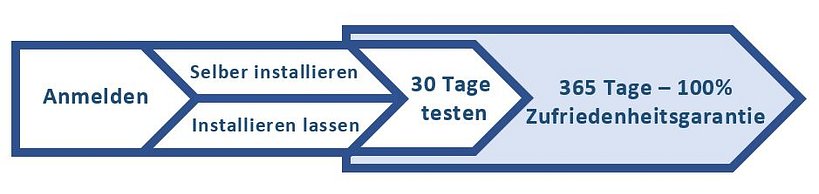 4 Phasen